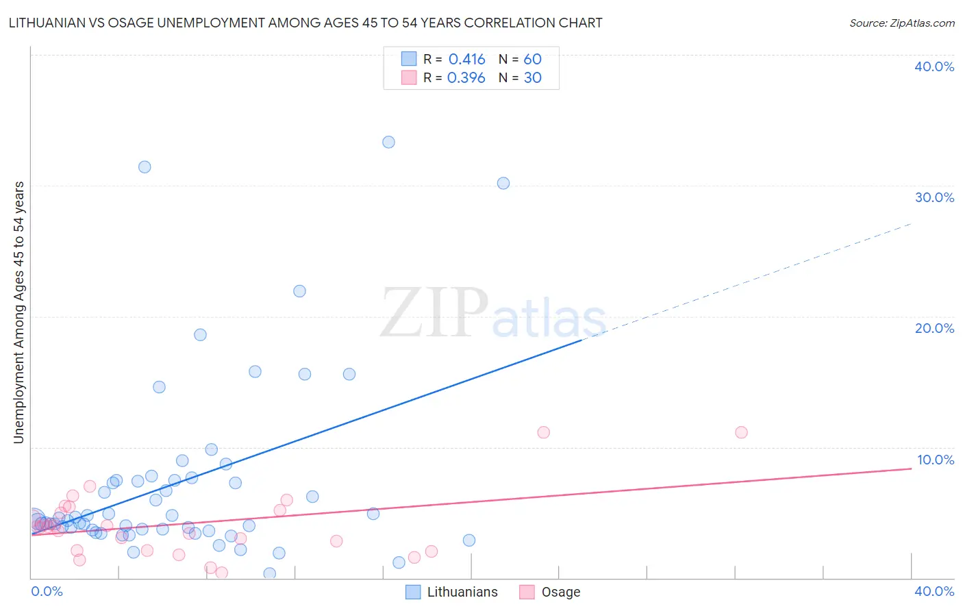 Lithuanian vs Osage Unemployment Among Ages 45 to 54 years