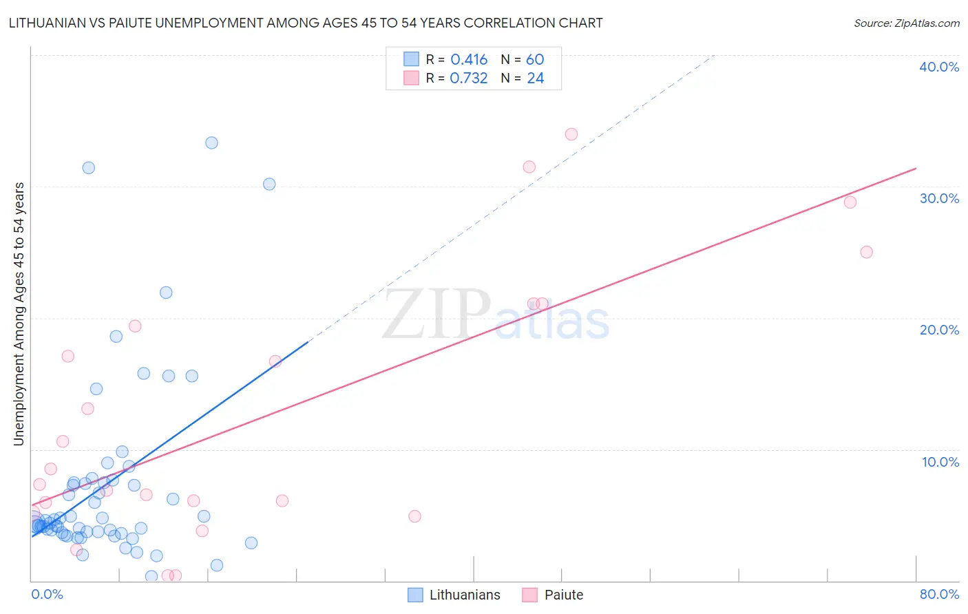 Lithuanian vs Paiute Unemployment Among Ages 45 to 54 years