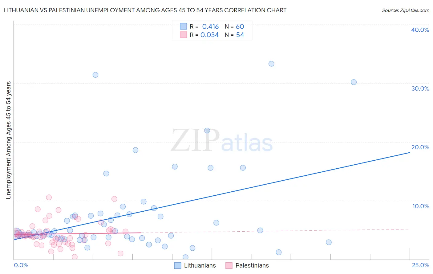Lithuanian vs Palestinian Unemployment Among Ages 45 to 54 years