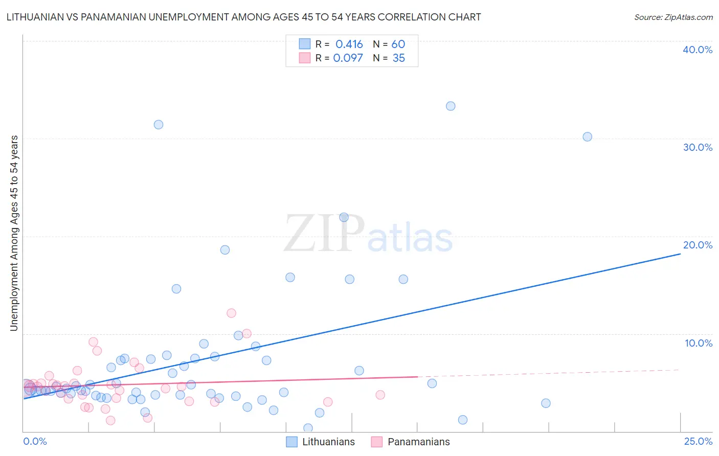 Lithuanian vs Panamanian Unemployment Among Ages 45 to 54 years