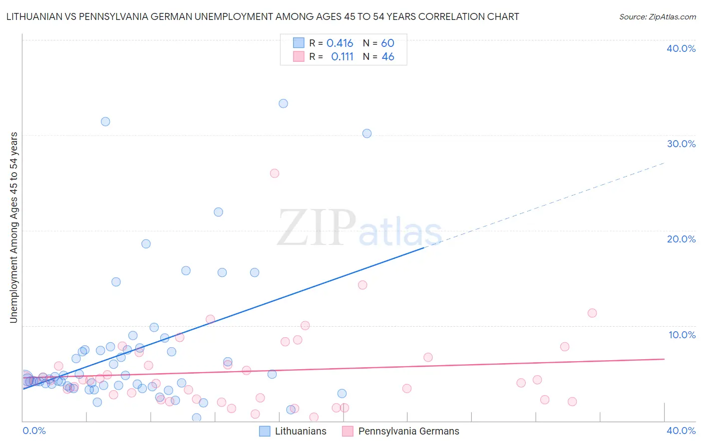 Lithuanian vs Pennsylvania German Unemployment Among Ages 45 to 54 years