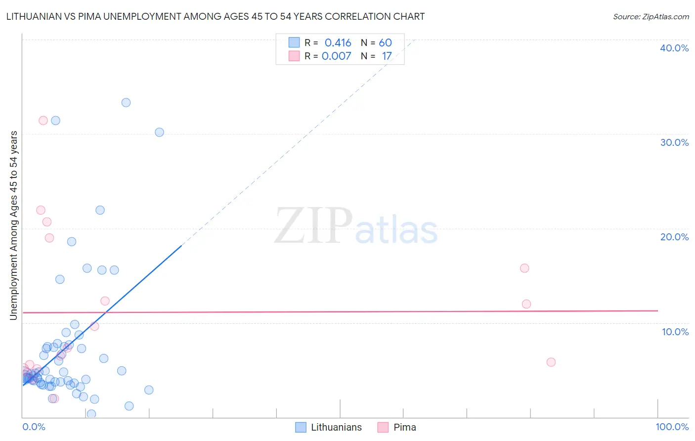 Lithuanian vs Pima Unemployment Among Ages 45 to 54 years
