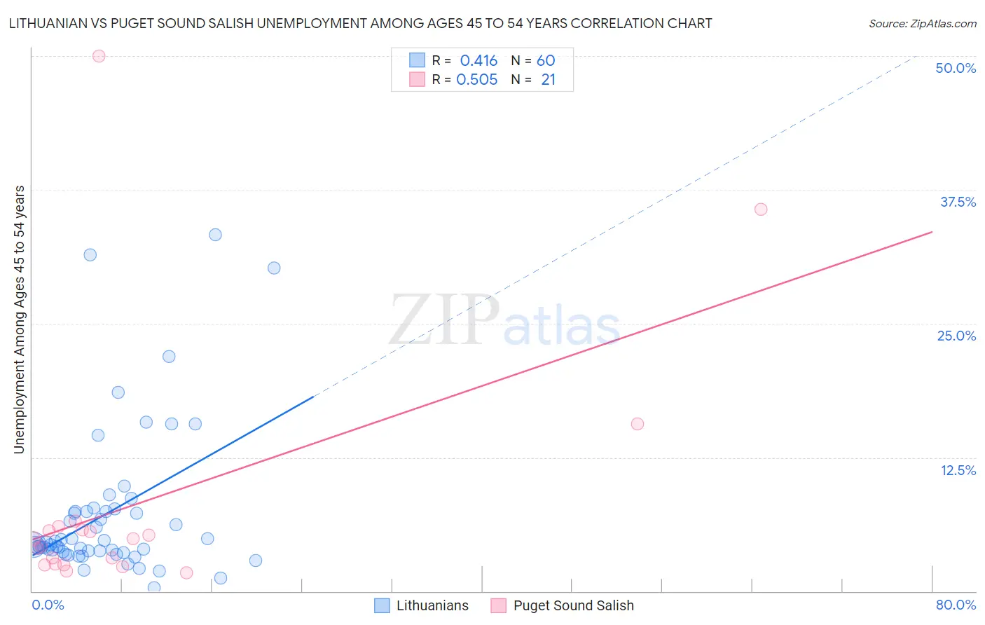 Lithuanian vs Puget Sound Salish Unemployment Among Ages 45 to 54 years