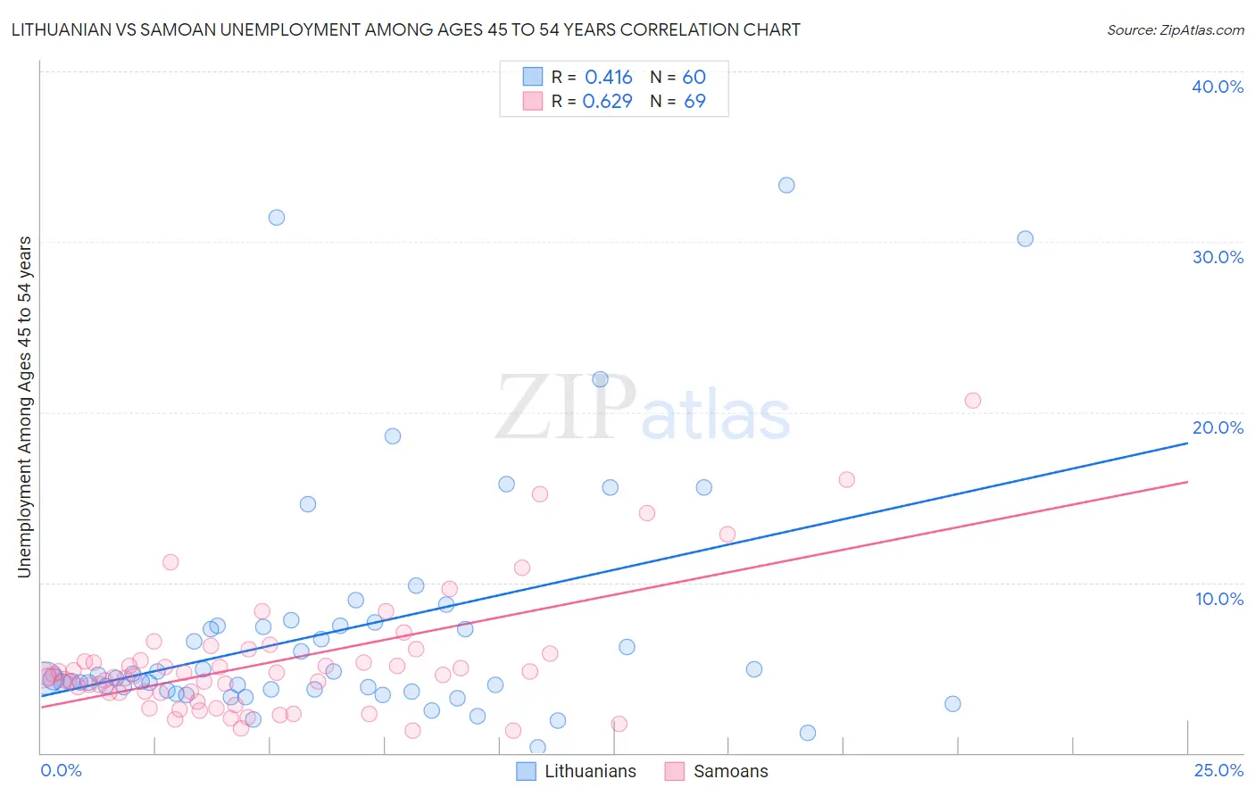 Lithuanian vs Samoan Unemployment Among Ages 45 to 54 years