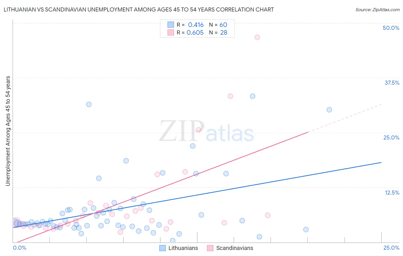 Lithuanian vs Scandinavian Unemployment Among Ages 45 to 54 years