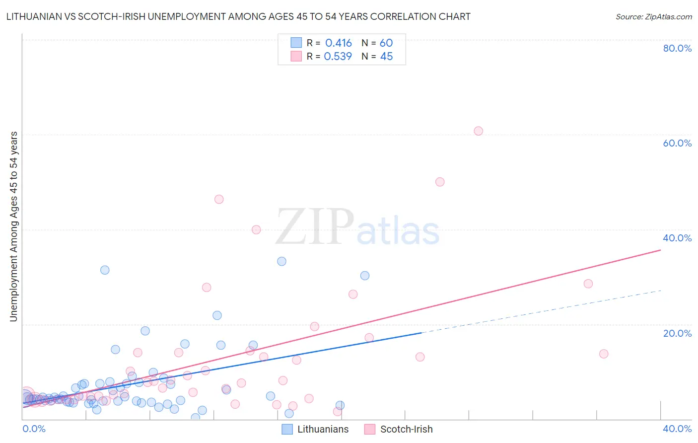 Lithuanian vs Scotch-Irish Unemployment Among Ages 45 to 54 years