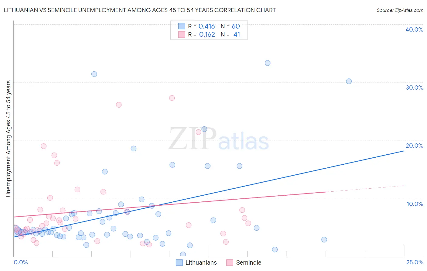 Lithuanian vs Seminole Unemployment Among Ages 45 to 54 years