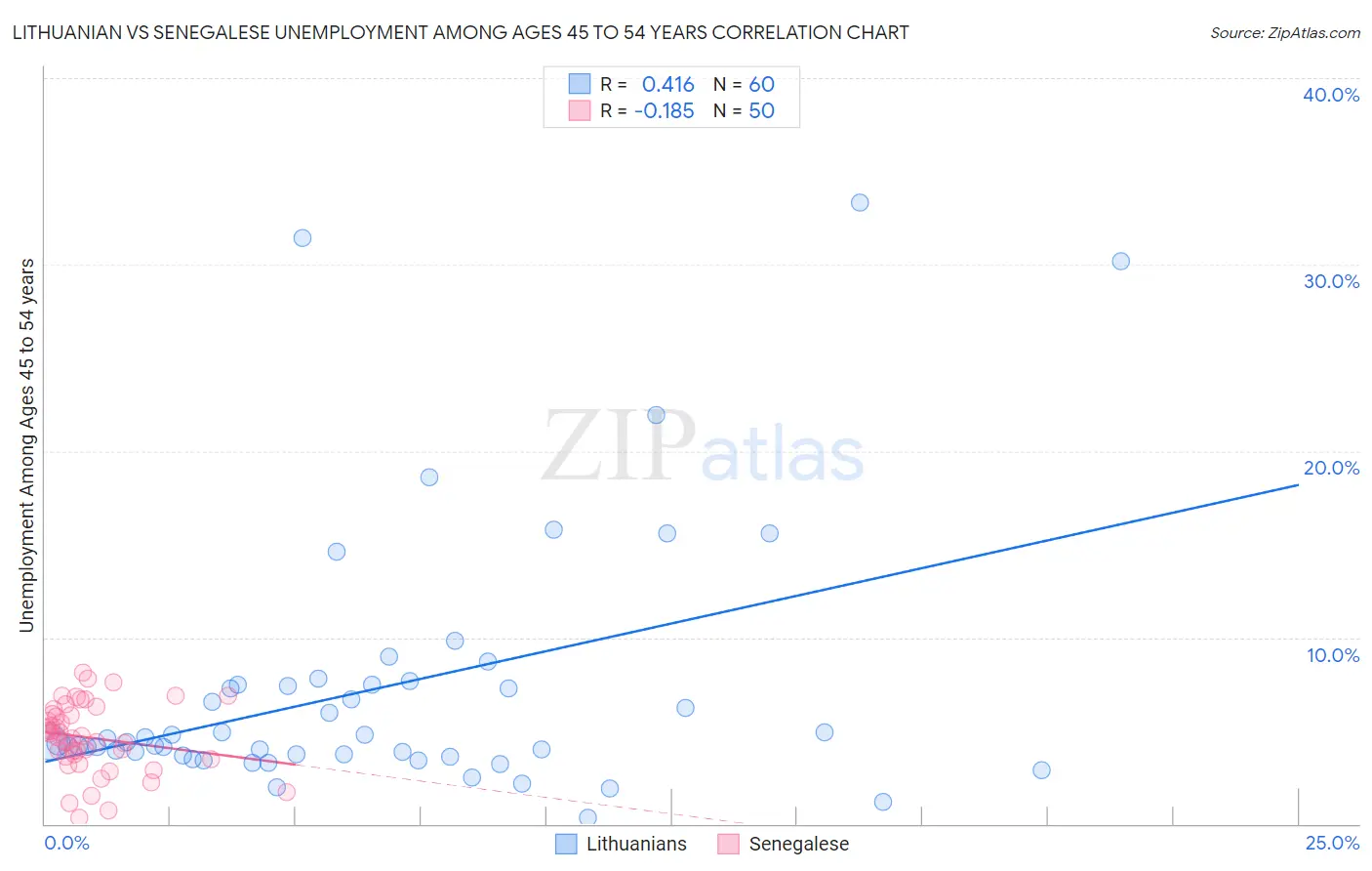Lithuanian vs Senegalese Unemployment Among Ages 45 to 54 years