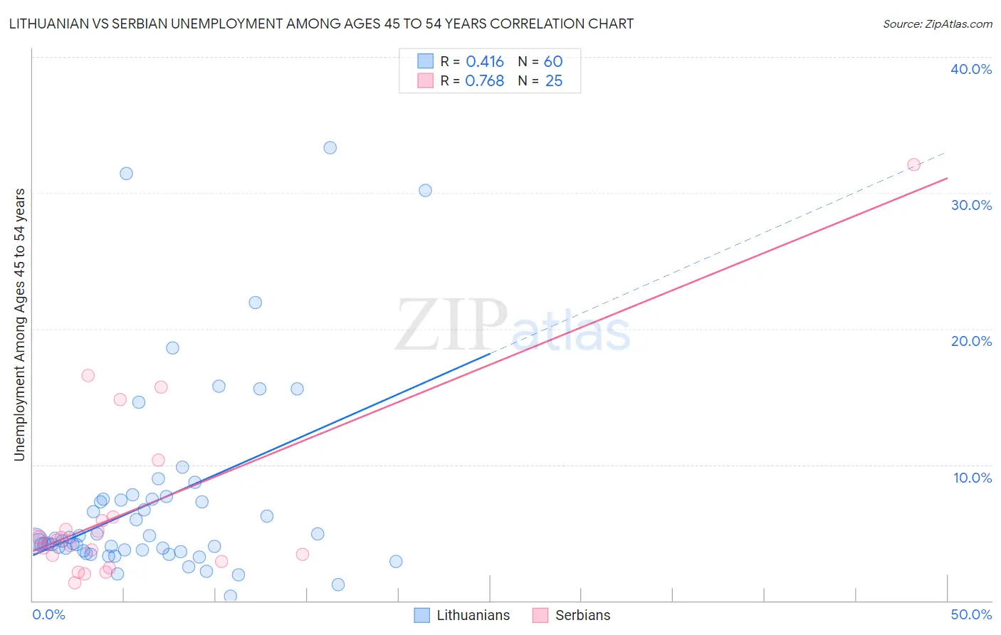 Lithuanian vs Serbian Unemployment Among Ages 45 to 54 years