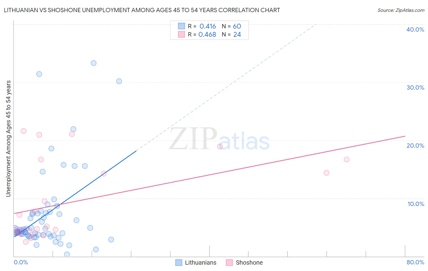 Lithuanian vs Shoshone Unemployment Among Ages 45 to 54 years