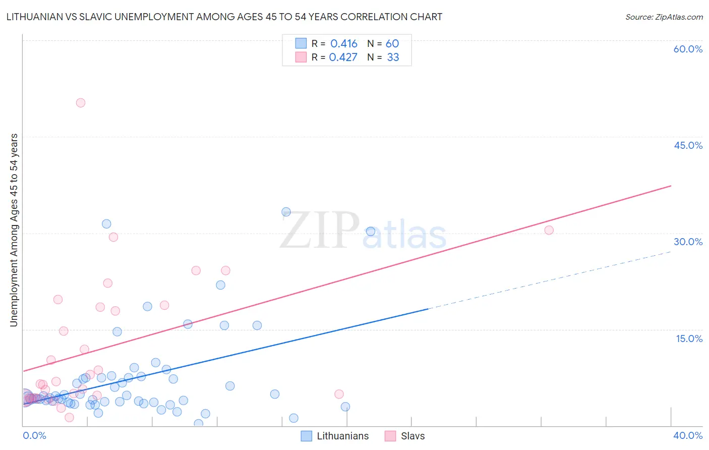 Lithuanian vs Slavic Unemployment Among Ages 45 to 54 years