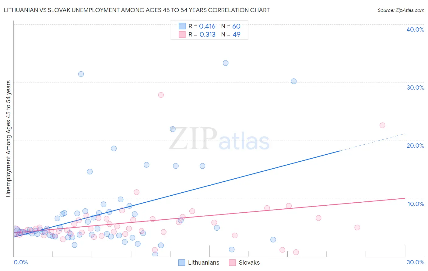 Lithuanian vs Slovak Unemployment Among Ages 45 to 54 years