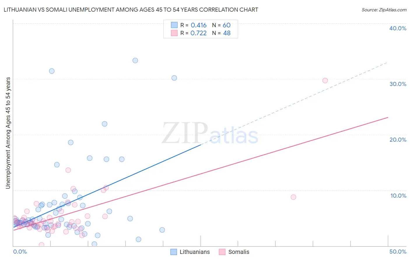 Lithuanian vs Somali Unemployment Among Ages 45 to 54 years