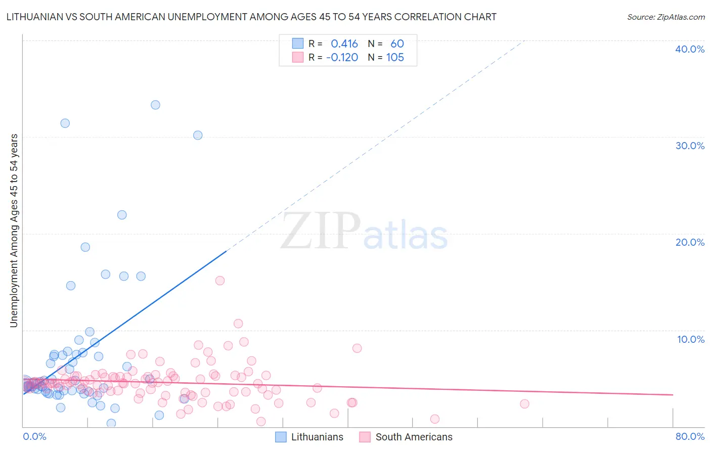 Lithuanian vs South American Unemployment Among Ages 45 to 54 years