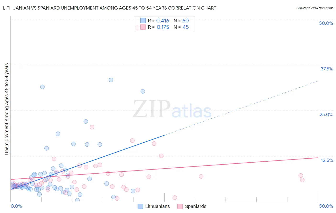 Lithuanian vs Spaniard Unemployment Among Ages 45 to 54 years