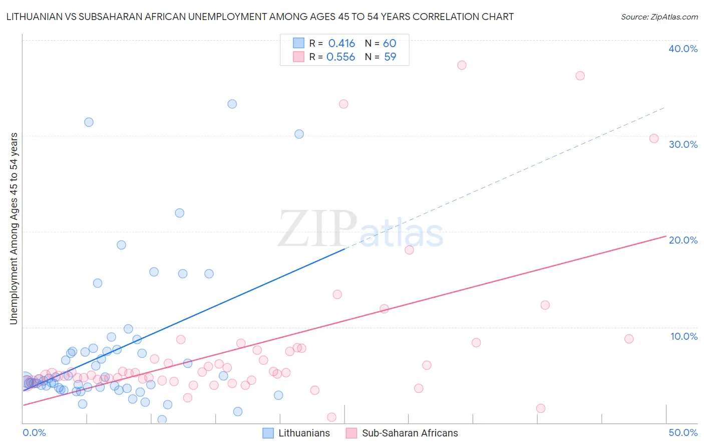 Lithuanian vs Subsaharan African Unemployment Among Ages 45 to 54 years