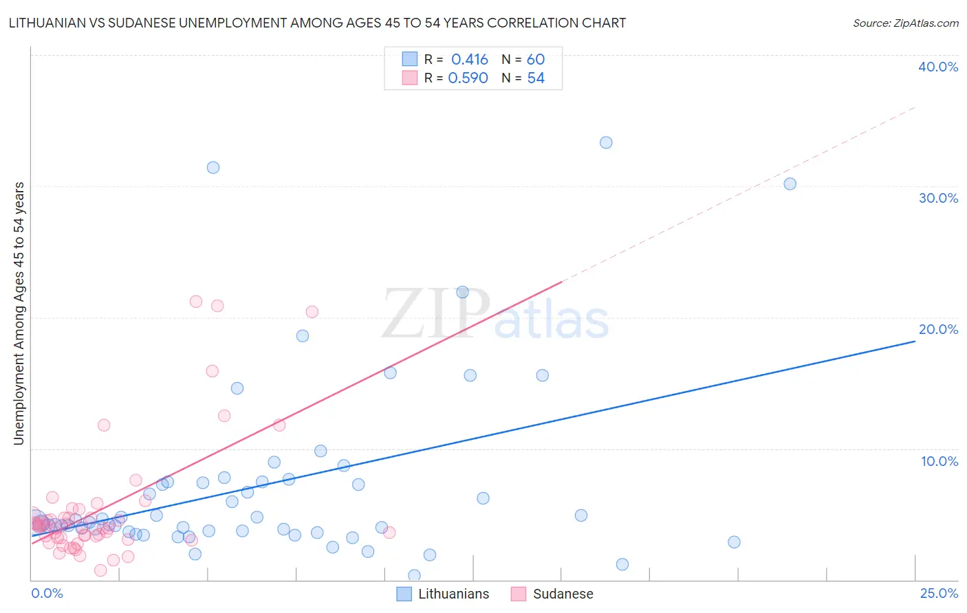 Lithuanian vs Sudanese Unemployment Among Ages 45 to 54 years