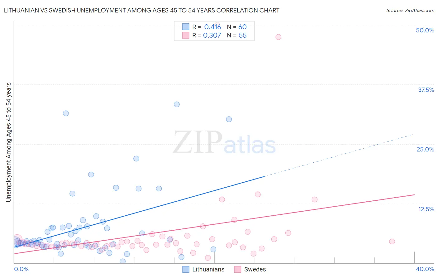 Lithuanian vs Swedish Unemployment Among Ages 45 to 54 years