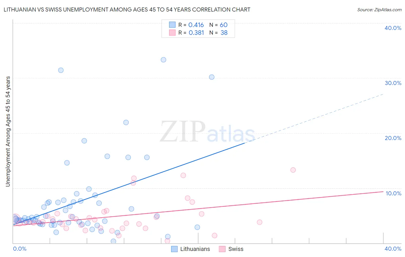 Lithuanian vs Swiss Unemployment Among Ages 45 to 54 years