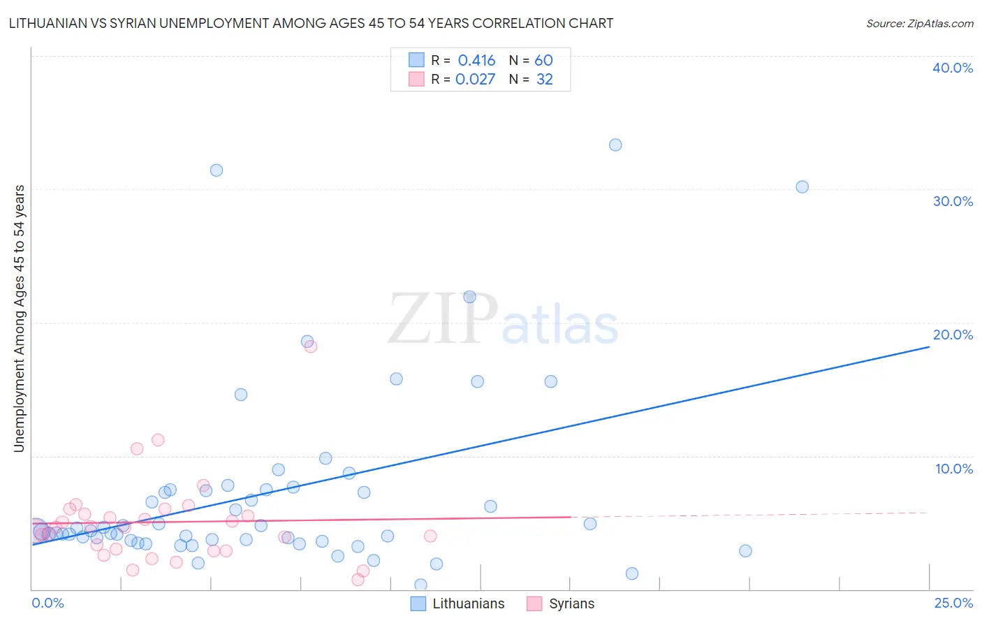 Lithuanian vs Syrian Unemployment Among Ages 45 to 54 years