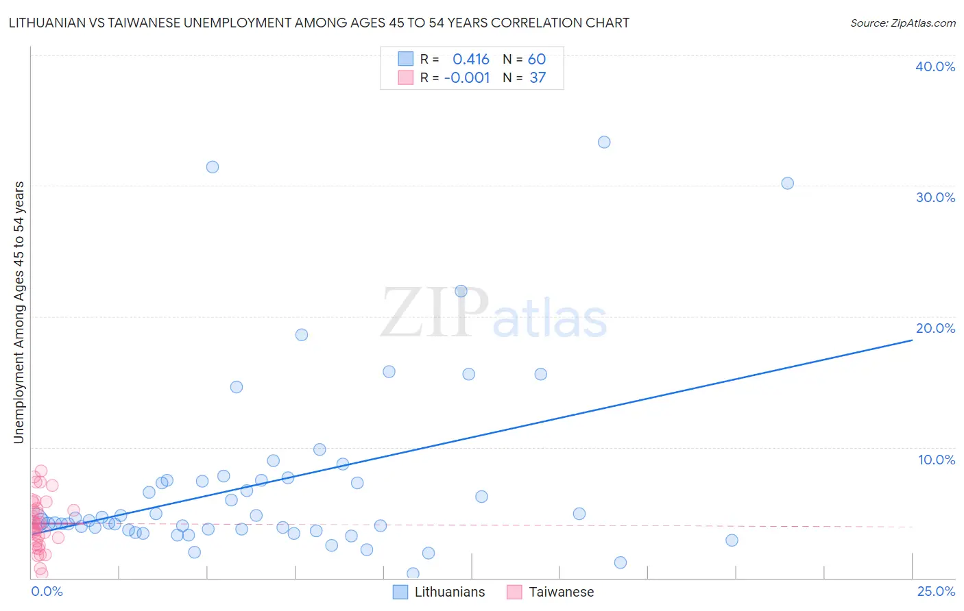 Lithuanian vs Taiwanese Unemployment Among Ages 45 to 54 years
