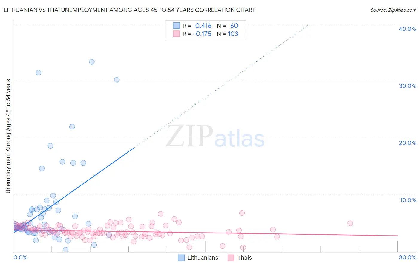 Lithuanian vs Thai Unemployment Among Ages 45 to 54 years