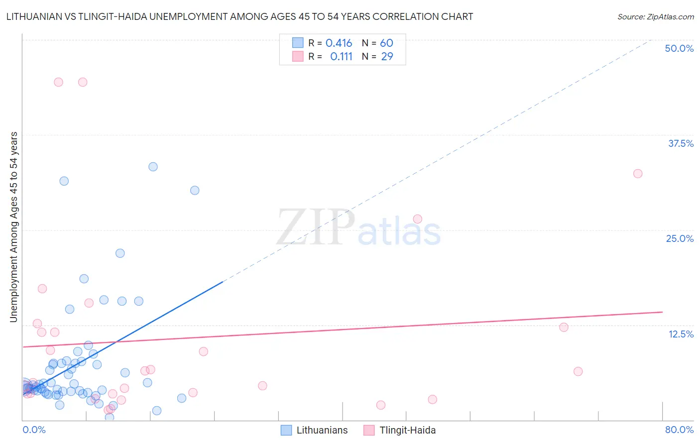 Lithuanian vs Tlingit-Haida Unemployment Among Ages 45 to 54 years