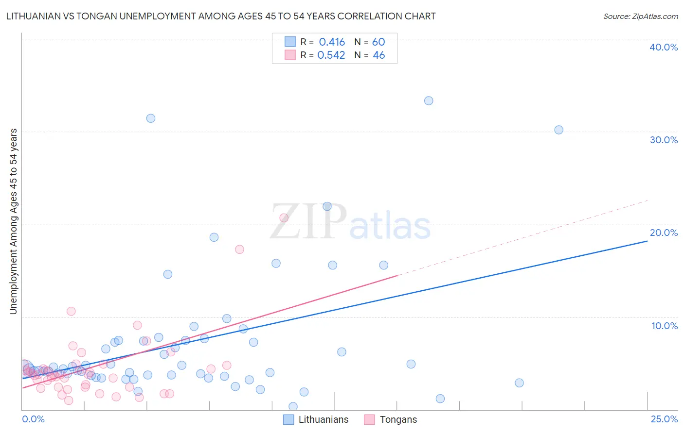 Lithuanian vs Tongan Unemployment Among Ages 45 to 54 years