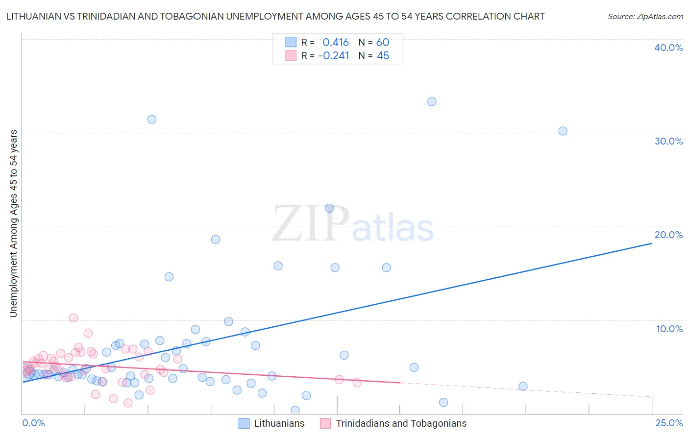 Lithuanian vs Trinidadian and Tobagonian Unemployment Among Ages 45 to 54 years