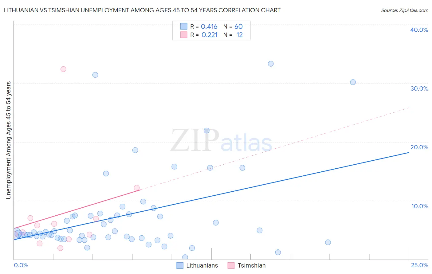Lithuanian vs Tsimshian Unemployment Among Ages 45 to 54 years