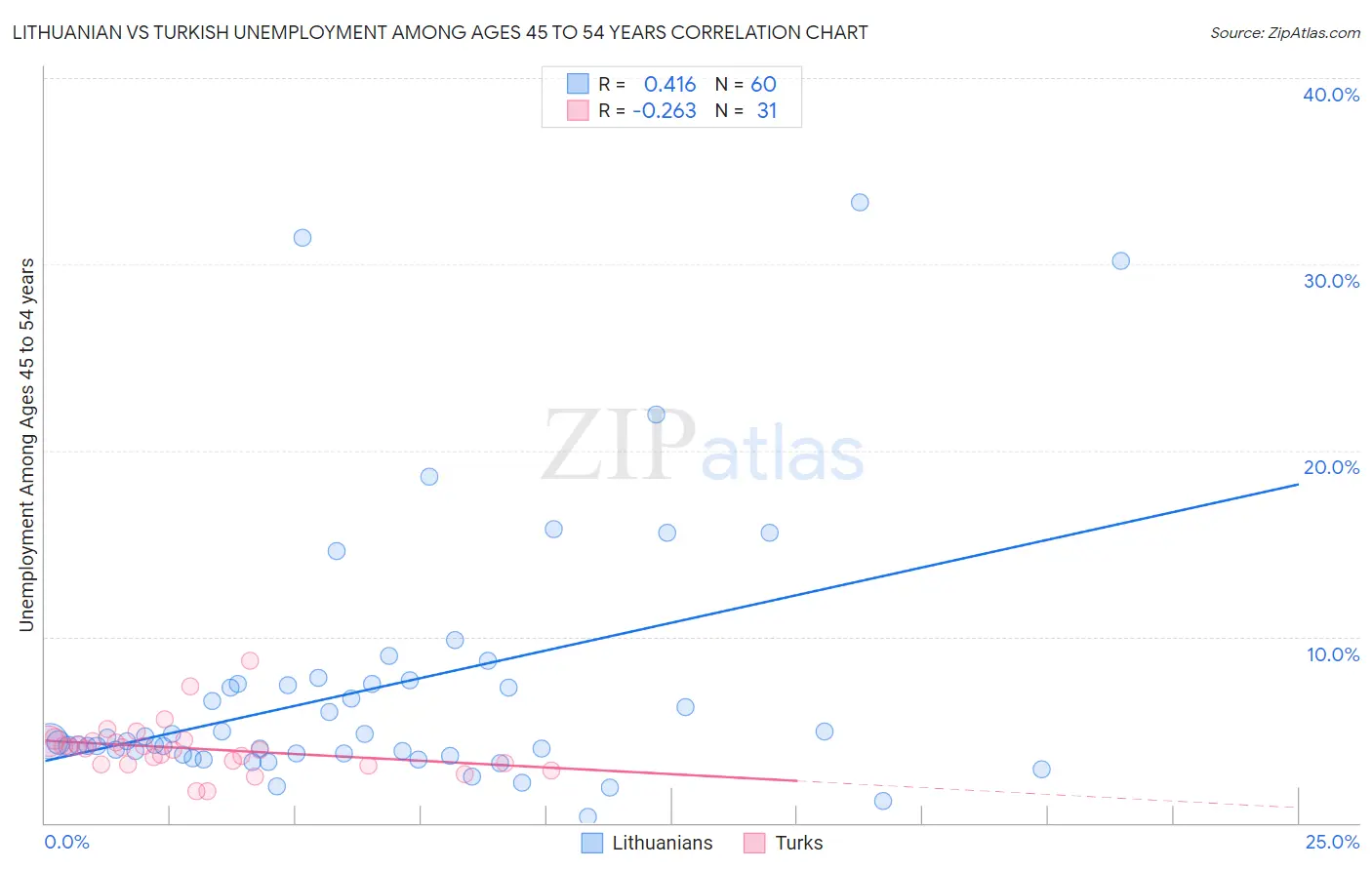 Lithuanian vs Turkish Unemployment Among Ages 45 to 54 years
