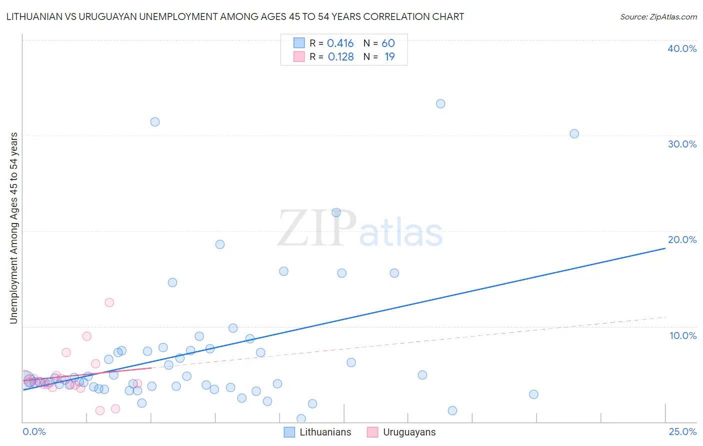 Lithuanian vs Uruguayan Unemployment Among Ages 45 to 54 years