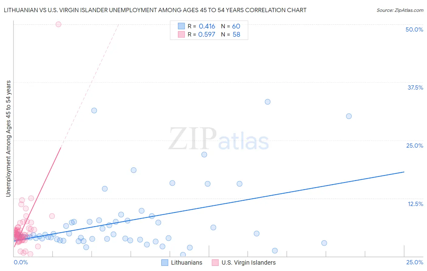 Lithuanian vs U.S. Virgin Islander Unemployment Among Ages 45 to 54 years