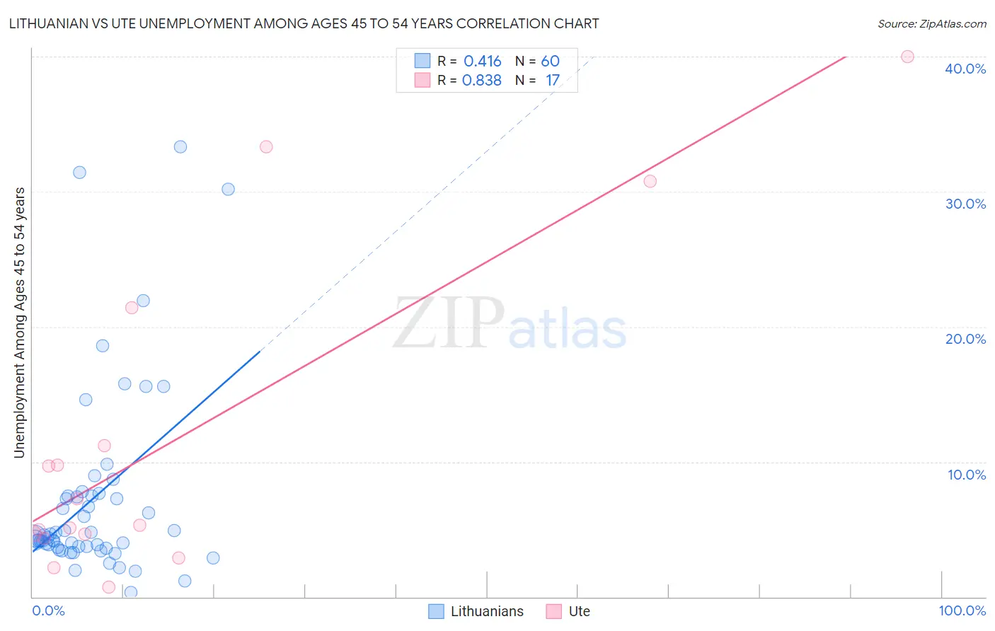 Lithuanian vs Ute Unemployment Among Ages 45 to 54 years