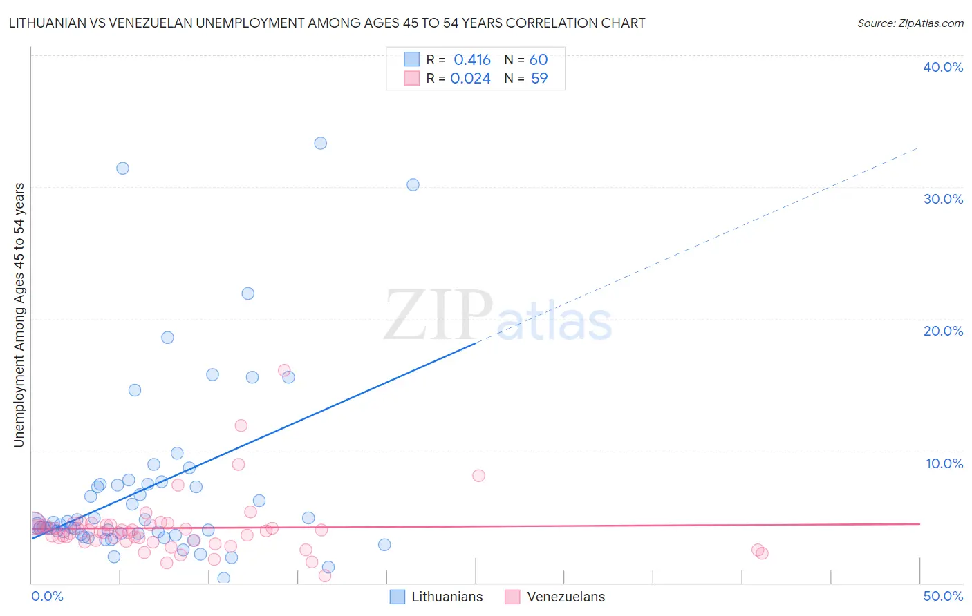 Lithuanian vs Venezuelan Unemployment Among Ages 45 to 54 years