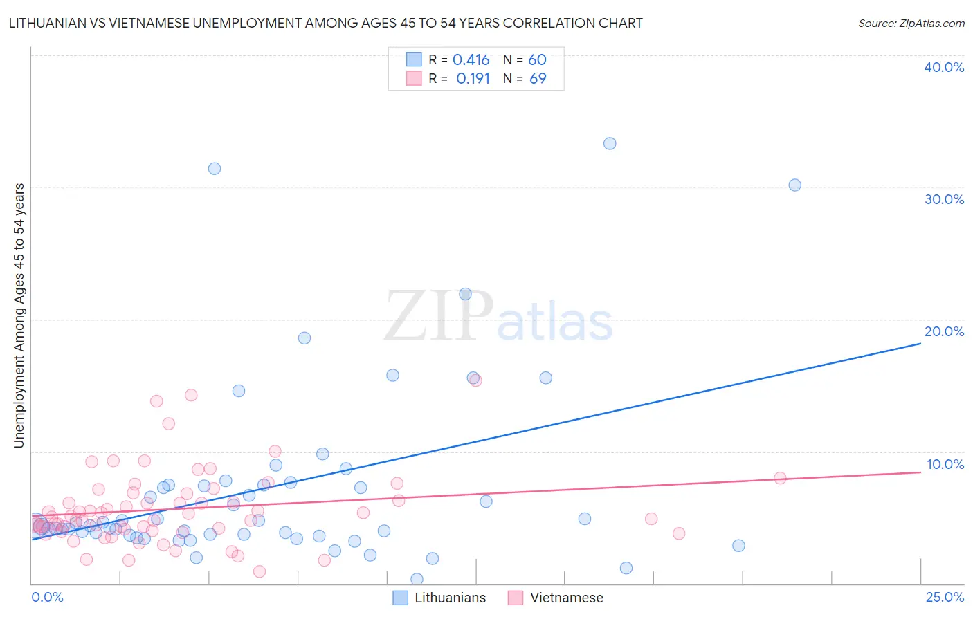 Lithuanian vs Vietnamese Unemployment Among Ages 45 to 54 years