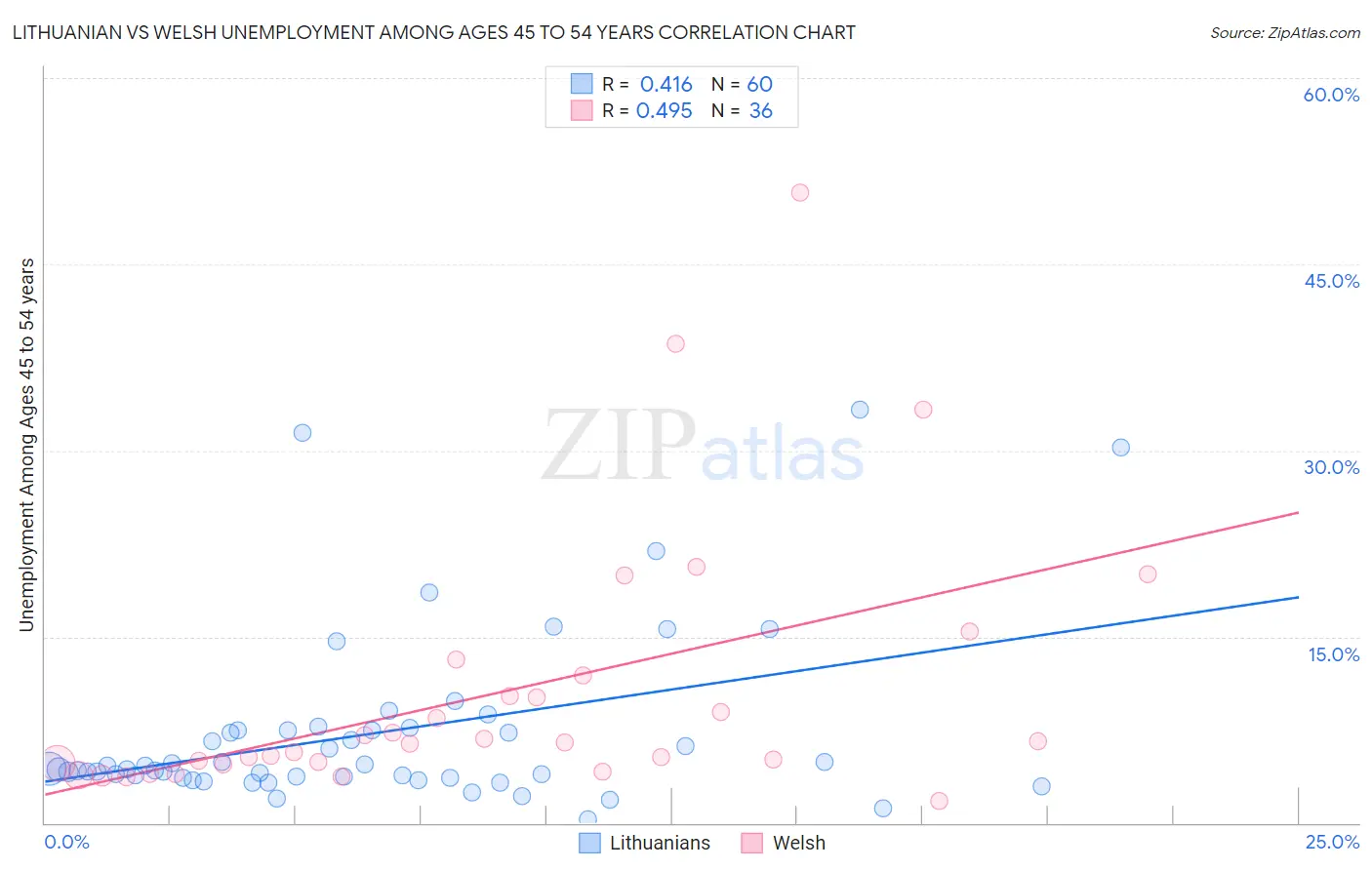 Lithuanian vs Welsh Unemployment Among Ages 45 to 54 years