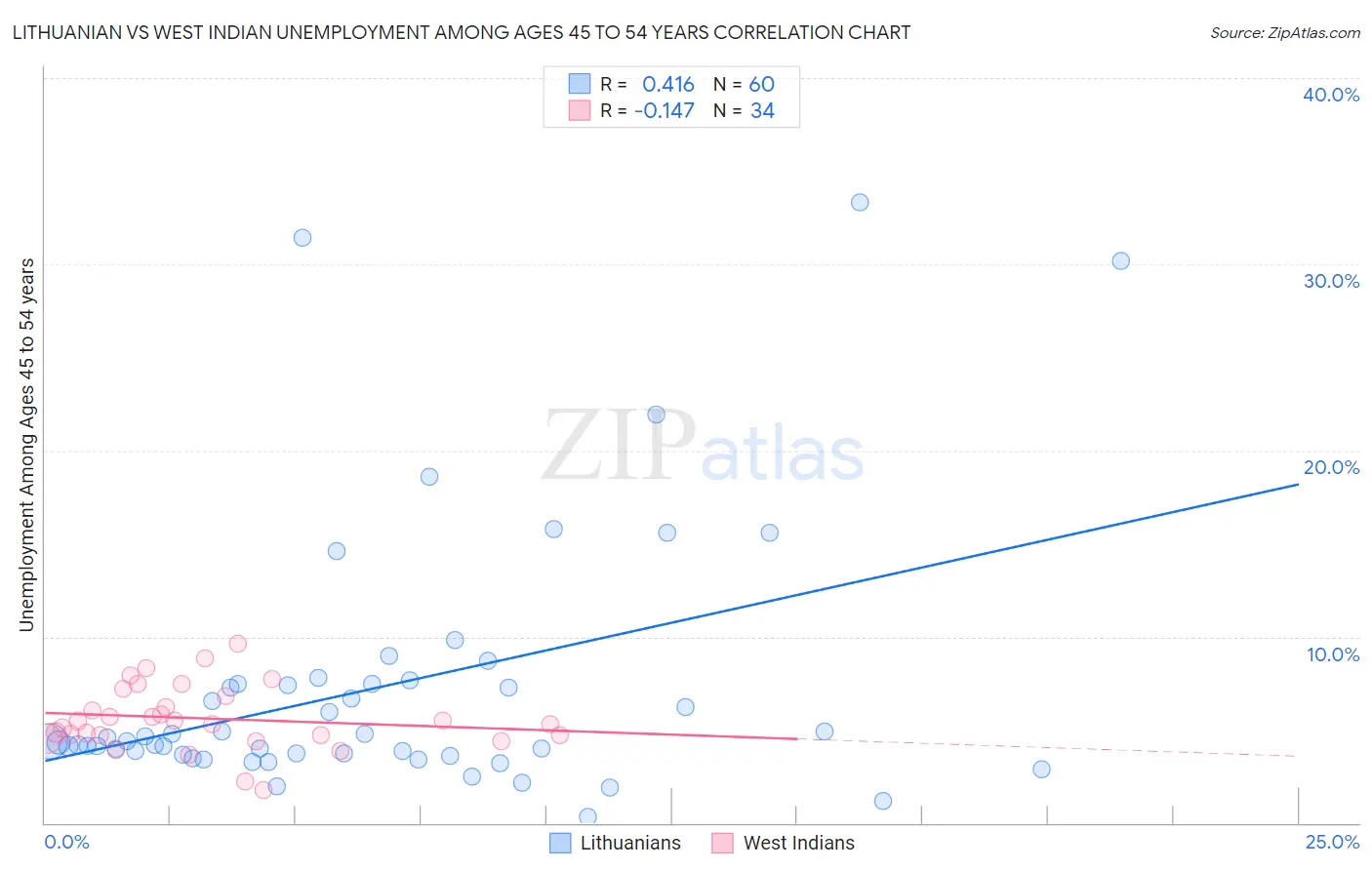 Lithuanian vs West Indian Unemployment Among Ages 45 to 54 years