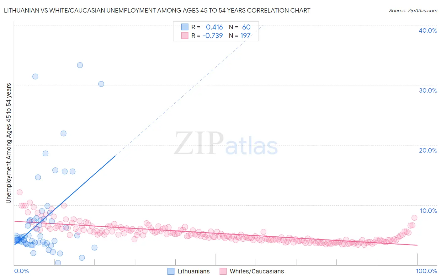 Lithuanian vs White/Caucasian Unemployment Among Ages 45 to 54 years