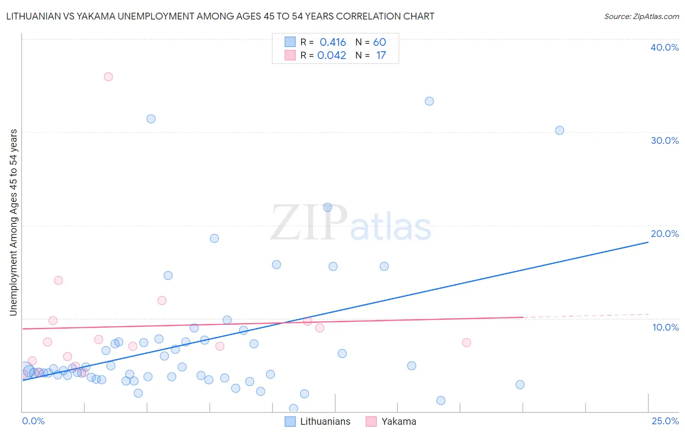 Lithuanian vs Yakama Unemployment Among Ages 45 to 54 years
