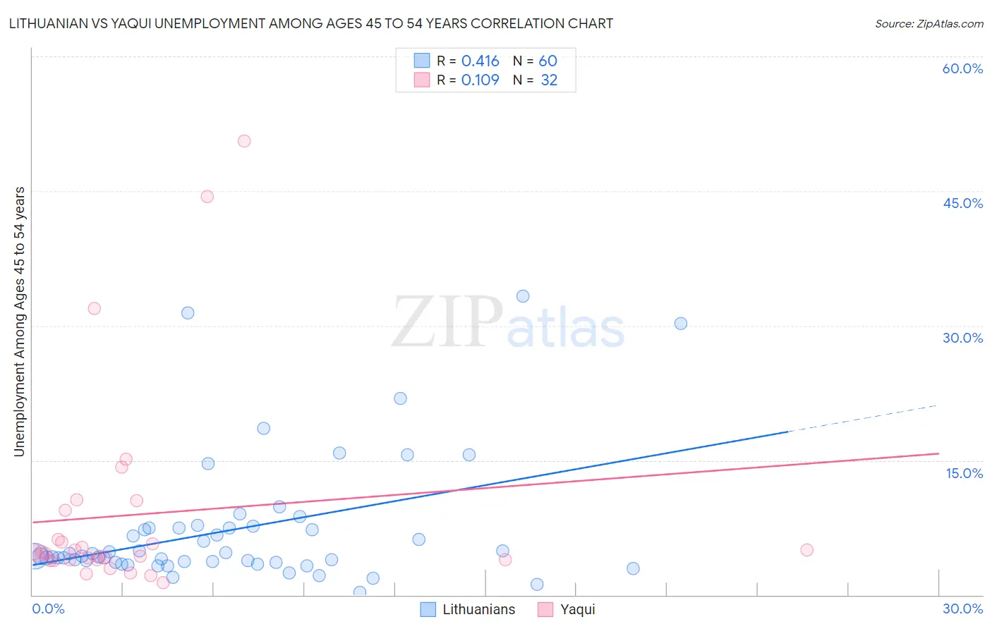 Lithuanian vs Yaqui Unemployment Among Ages 45 to 54 years