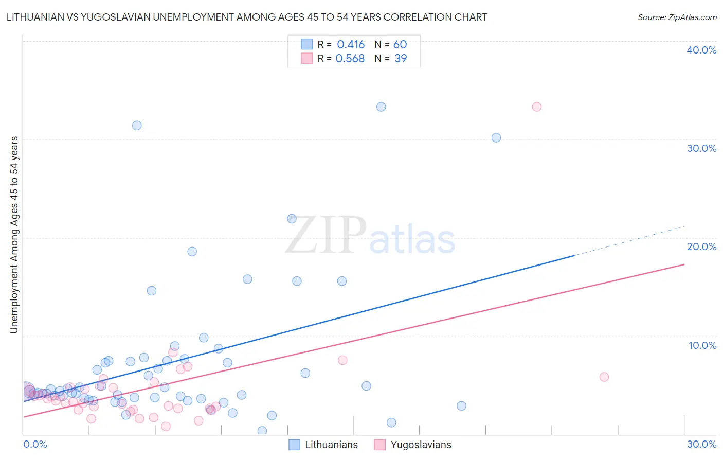 Lithuanian vs Yugoslavian Unemployment Among Ages 45 to 54 years