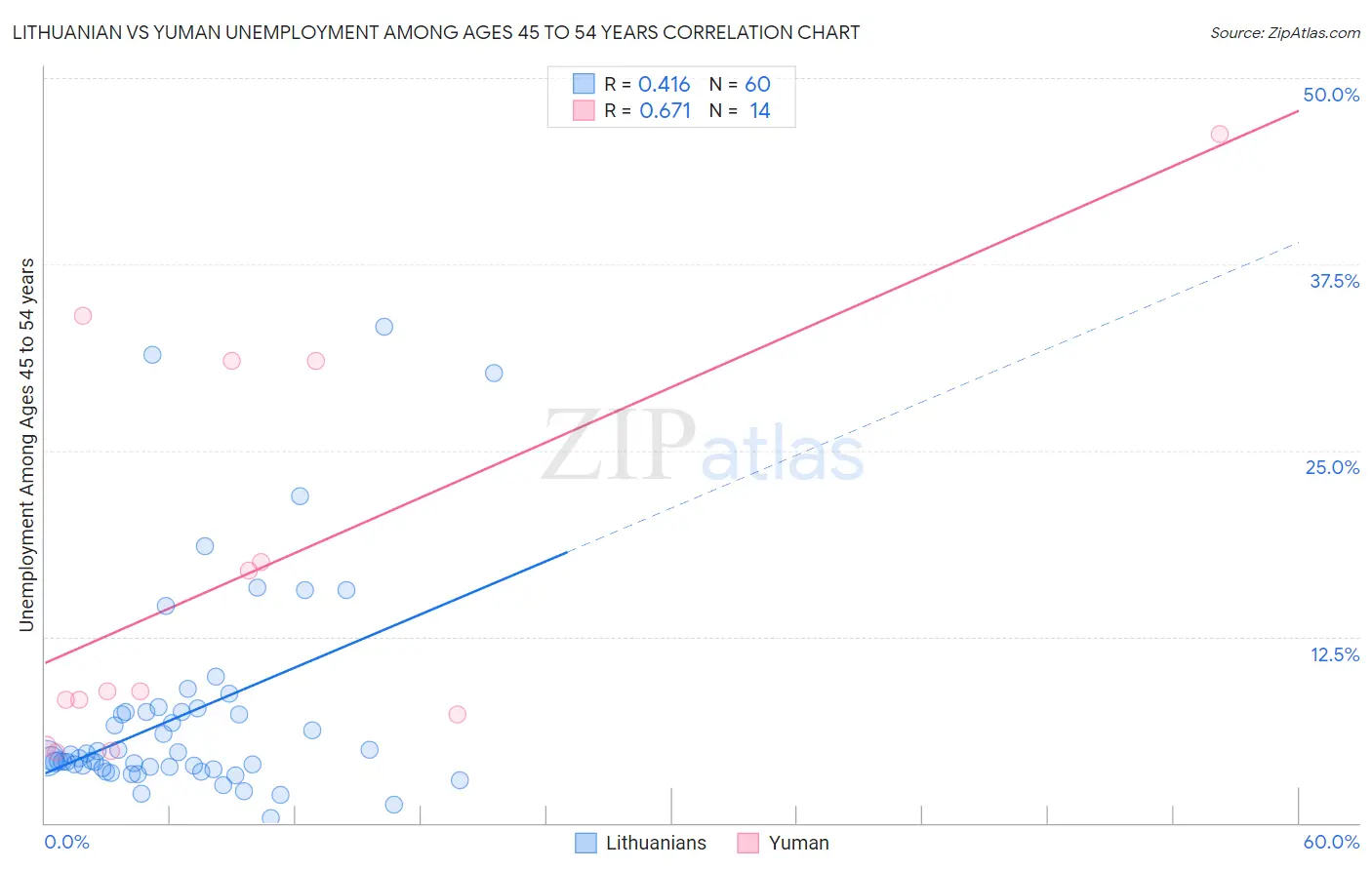 Lithuanian vs Yuman Unemployment Among Ages 45 to 54 years