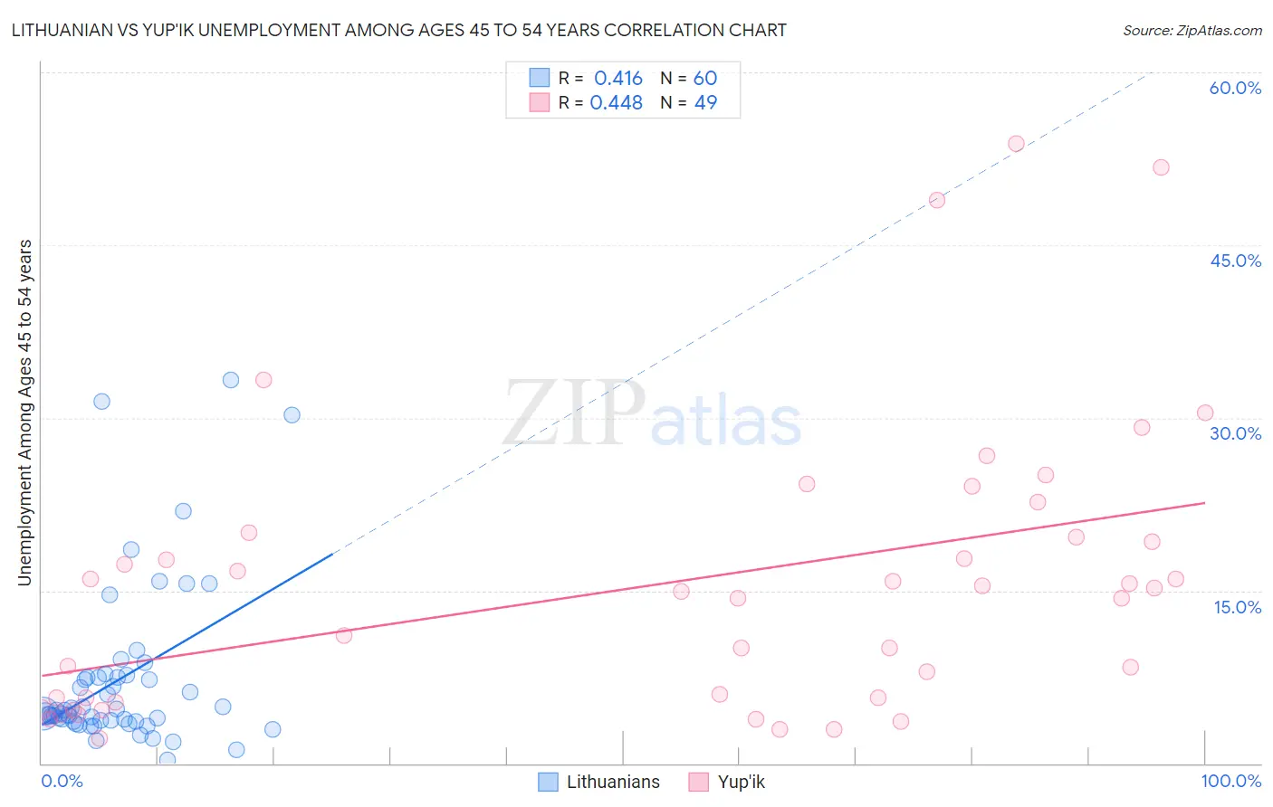 Lithuanian vs Yup'ik Unemployment Among Ages 45 to 54 years