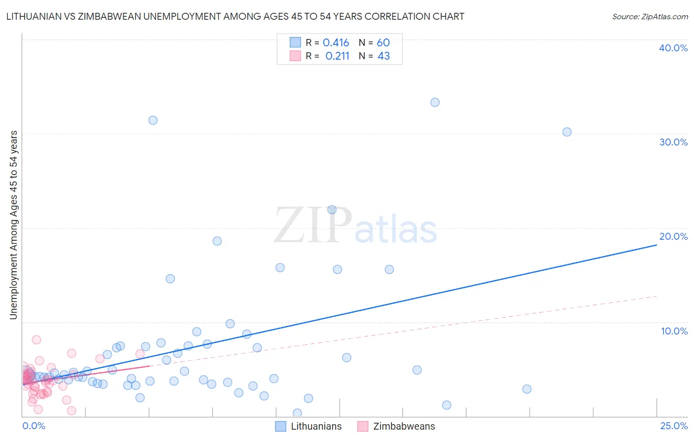 Lithuanian vs Zimbabwean Unemployment Among Ages 45 to 54 years