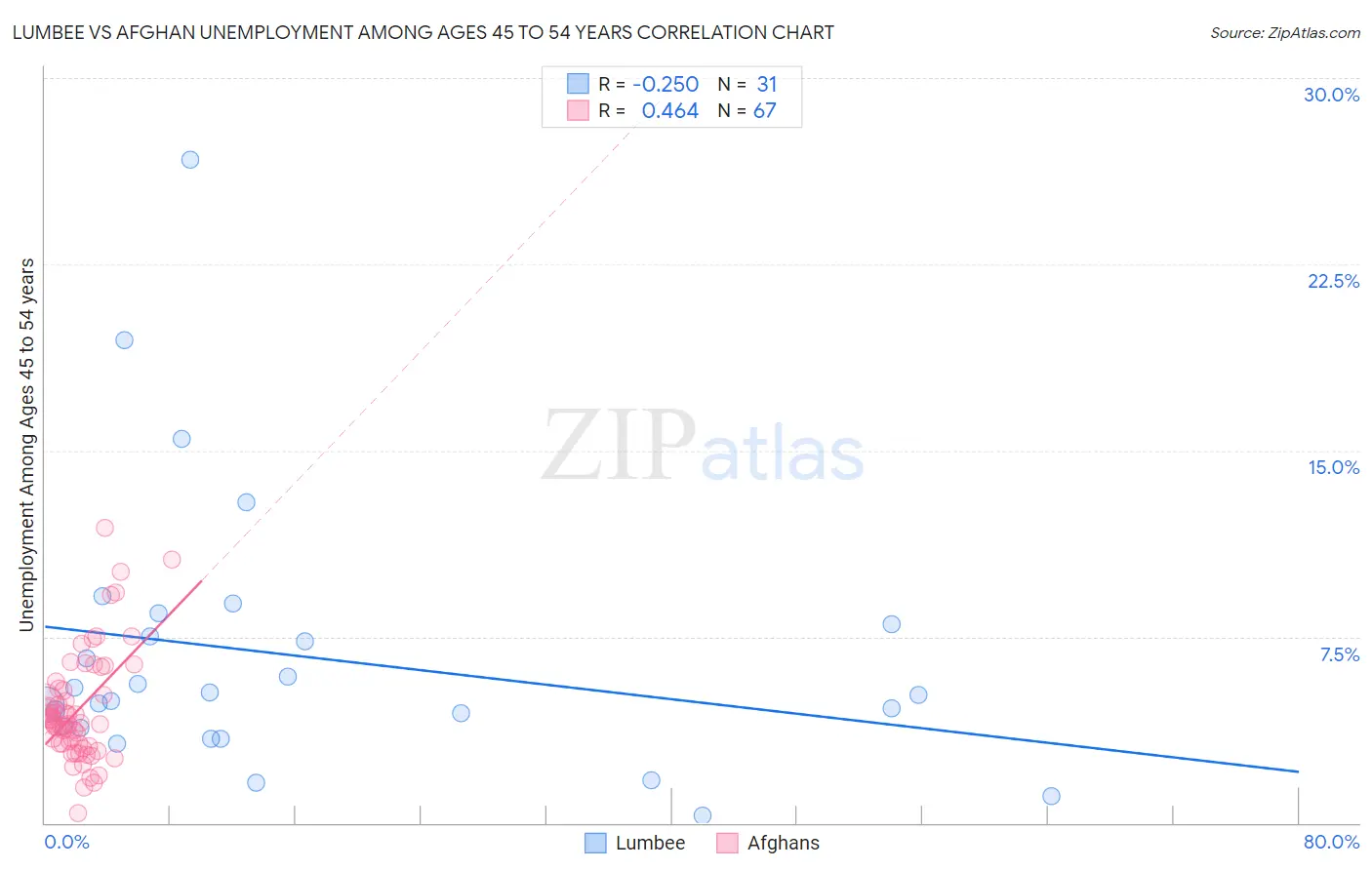 Lumbee vs Afghan Unemployment Among Ages 45 to 54 years