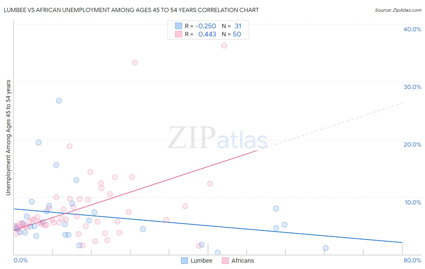 Lumbee vs African Unemployment Among Ages 45 to 54 years