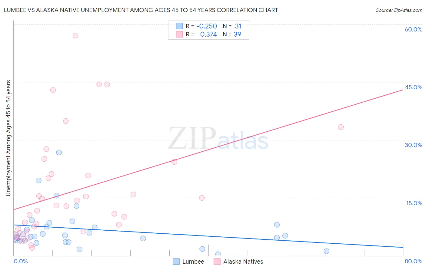 Lumbee vs Alaska Native Unemployment Among Ages 45 to 54 years