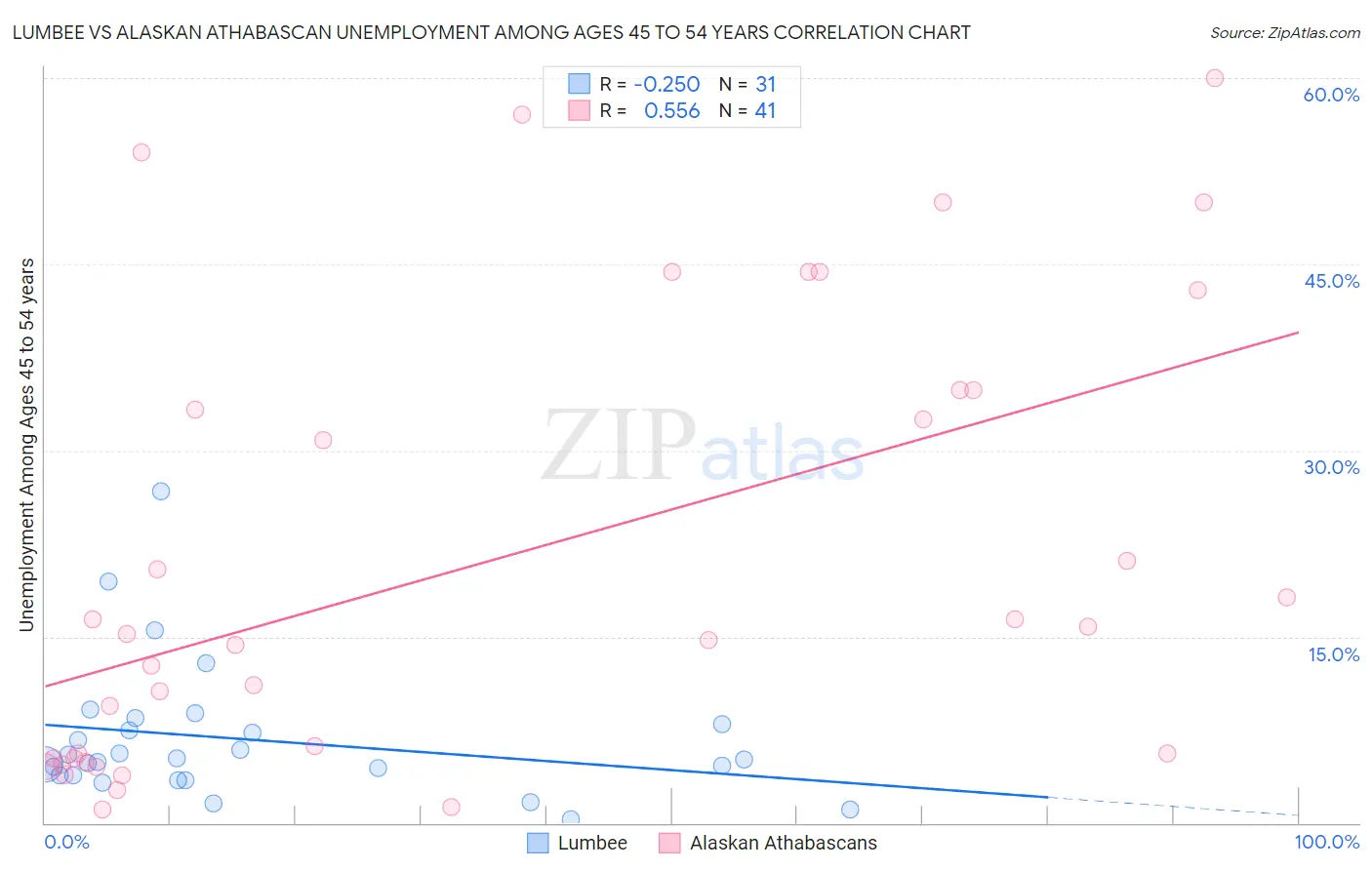 Lumbee vs Alaskan Athabascan Unemployment Among Ages 45 to 54 years