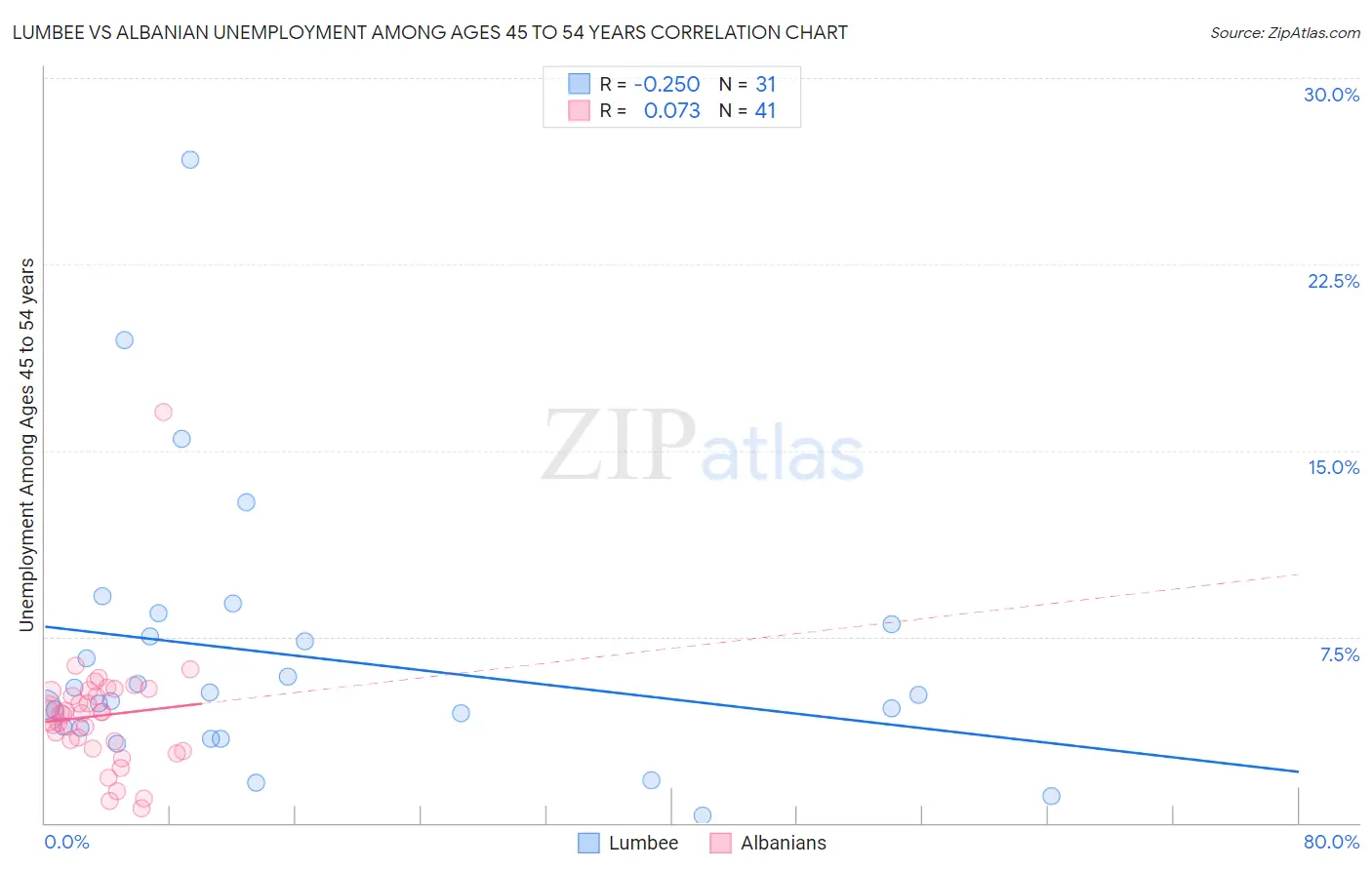 Lumbee vs Albanian Unemployment Among Ages 45 to 54 years